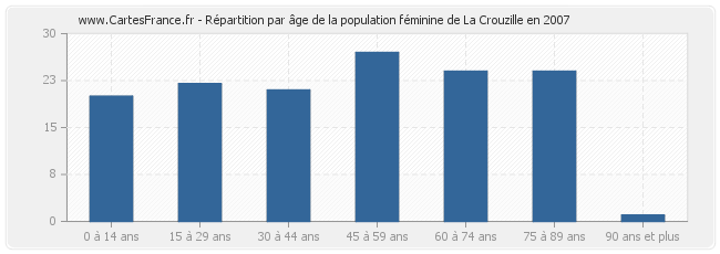 Répartition par âge de la population féminine de La Crouzille en 2007